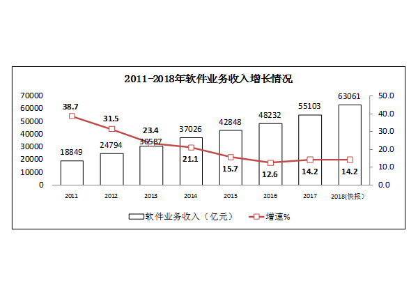 2018年软件和信息技术服务业统计公报